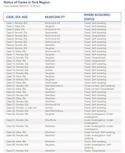 约克区确诊病例猛增到53例,全国共有 1470 例确诊,安省确诊425例;法国团队氯喹治疗方案轰动美国