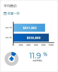 多伦多地产局数据显示:多伦多6月房市价格比去年同期劲升11.9%